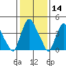 Greenwich Pier tide chart for Tuesday, January 14, 2025
