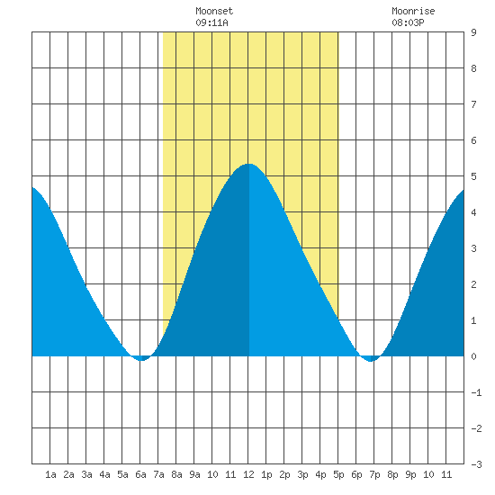 Greenwich Pier tide chart for Thursday, January 16, 2025