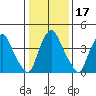 Greenwich Pier tide chart for Friday, January 17, 2025