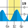 Greenwich Pier tide chart for Sunday, January 19, 2025
