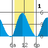 Greenwich Pier tide chart for Wednesday, January 1, 2025
