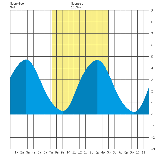 Greenwich Pier tide chart for Monday, January 20, 2025