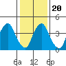 Greenwich Pier tide chart for Monday, January 20, 2025