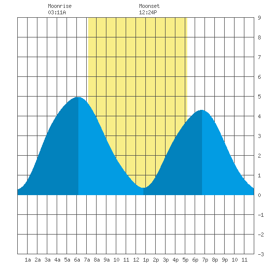 Greenwich Pier tide chart for Friday, January 24, 2025