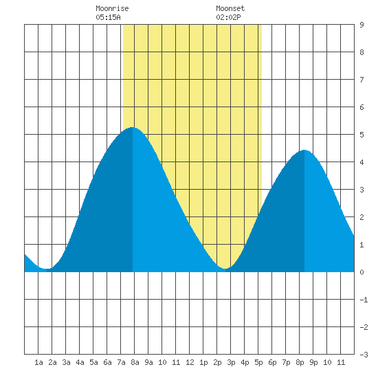 Greenwich Pier tide chart for Sunday, January 26, 2025