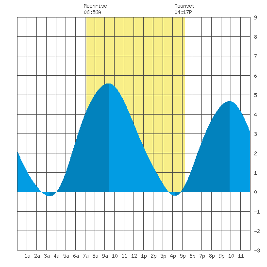 Greenwich Pier tide chart for Tuesday, January 28, 2025