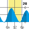 Greenwich Pier tide chart for Tuesday, January 28, 2025