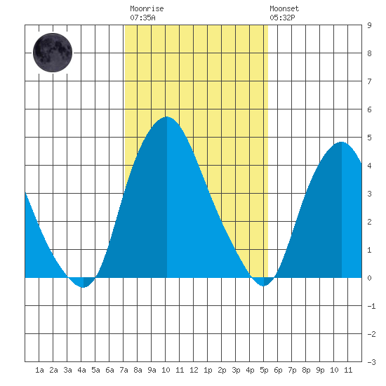 Greenwich Pier tide chart for Wednesday, January 29, 2025