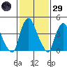 Greenwich Pier tide chart for Wednesday, January 29, 2025