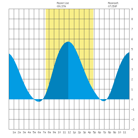 Greenwich Pier tide chart for Thursday, January 2, 2025