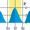 Greenwich Pier tide chart for Thursday, January 2, 2025