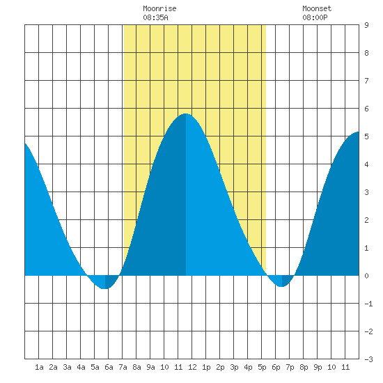 Greenwich Pier tide chart for Friday, January 31, 2025