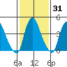 Greenwich Pier tide chart for Friday, January 31, 2025
