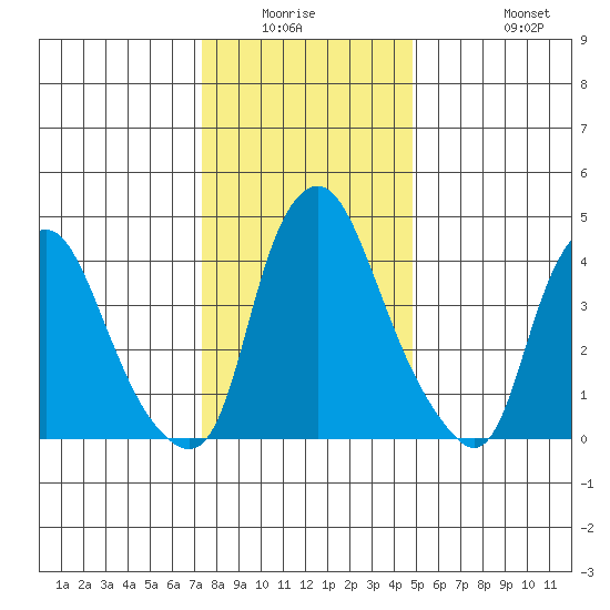 Greenwich Pier tide chart for Friday, January 3, 2025