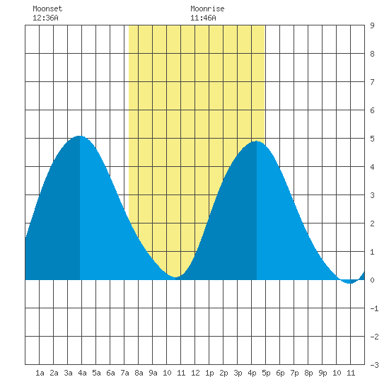 Greenwich Pier tide chart for Tuesday, January 7, 2025