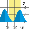 Greenwich Pier tide chart for Tuesday, January 7, 2025
