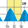 Greenwich Pier tide chart for Monday, February 10, 2025