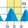 Greenwich Pier tide chart for Tuesday, February 11, 2025