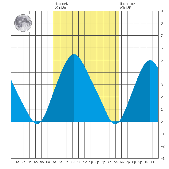 Greenwich Pier tide chart for Wednesday, February 12, 2025