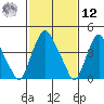Greenwich Pier tide chart for Wednesday, February 12, 2025
