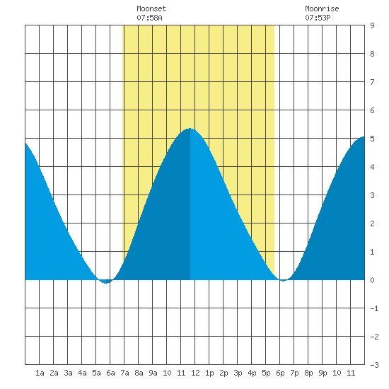 Greenwich Pier tide chart for Friday, February 14, 2025