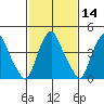 Greenwich Pier tide chart for Friday, February 14, 2025