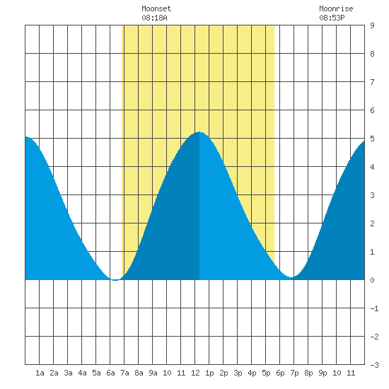 Greenwich Pier tide chart for Saturday, February 15, 2025