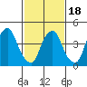 Greenwich Pier tide chart for Tuesday, February 18, 2025