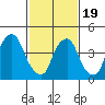 Greenwich Pier tide chart for Wednesday, February 19, 2025