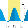 Greenwich Pier tide chart for Saturday, February 1, 2025
