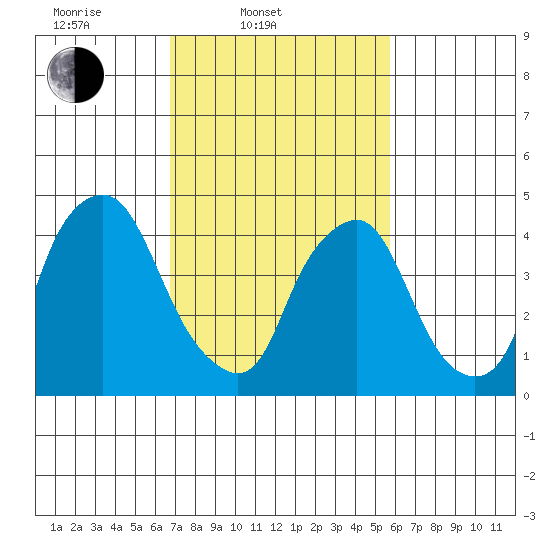 Greenwich Pier tide chart for Thursday, February 20, 2025