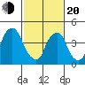 Greenwich Pier tide chart for Thursday, February 20, 2025