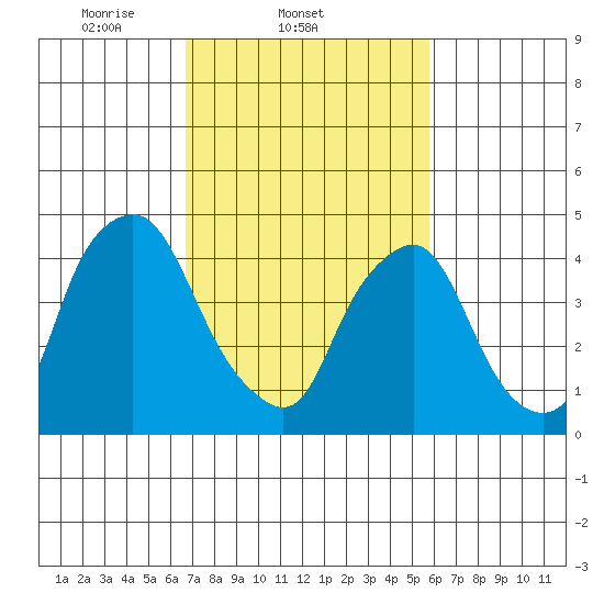 Greenwich Pier tide chart for Friday, February 21, 2025
