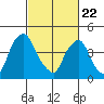 Greenwich Pier tide chart for Saturday, February 22, 2025
