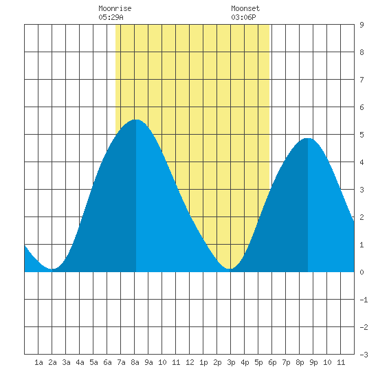 Greenwich Pier tide chart for Tuesday, February 25, 2025