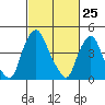 Greenwich Pier tide chart for Tuesday, February 25, 2025