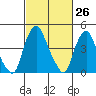 Greenwich Pier tide chart for Wednesday, February 26, 2025