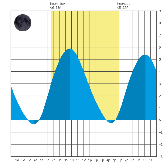 Greenwich Pier tide chart for Thursday, February 27, 2025