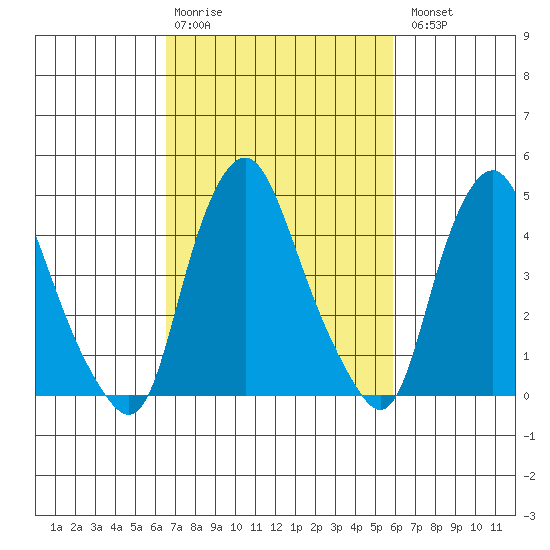 Greenwich Pier tide chart for Friday, February 28, 2025