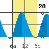 Greenwich Pier tide chart for Friday, February 28, 2025