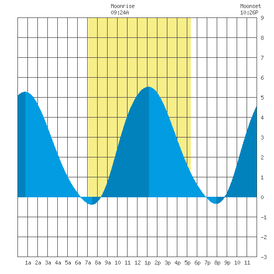 Greenwich Pier tide chart for Sunday, February 2, 2025