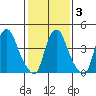 Greenwich Pier tide chart for Monday, February 3, 2025