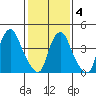 Greenwich Pier tide chart for Tuesday, February 4, 2025