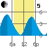 Greenwich Pier tide chart for Wednesday, February 5, 2025