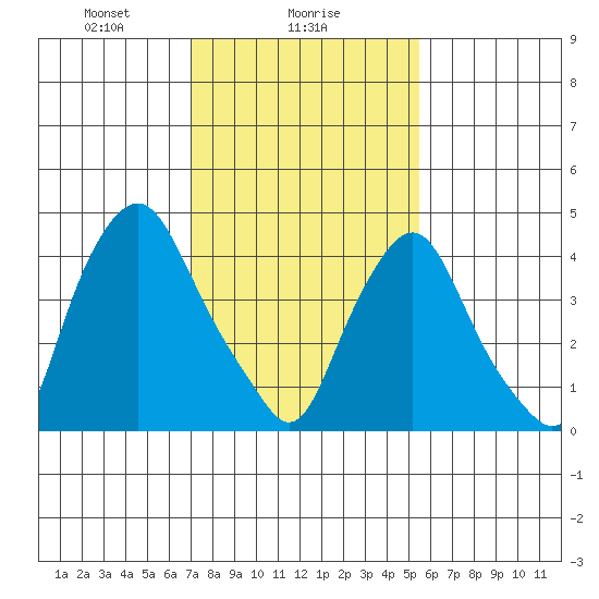 Greenwich Pier tide chart for Thursday, February 6, 2025