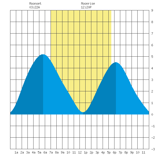 Greenwich Pier tide chart for Friday, February 7, 2025