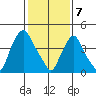 Greenwich Pier tide chart for Friday, February 7, 2025