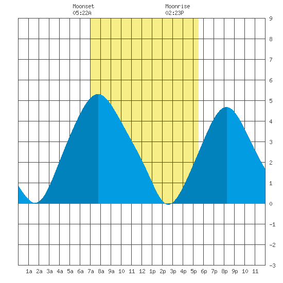 Greenwich Pier tide chart for Sunday, February 9, 2025