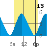 Greenwich Pier tide chart for Thursday, March 13, 2025