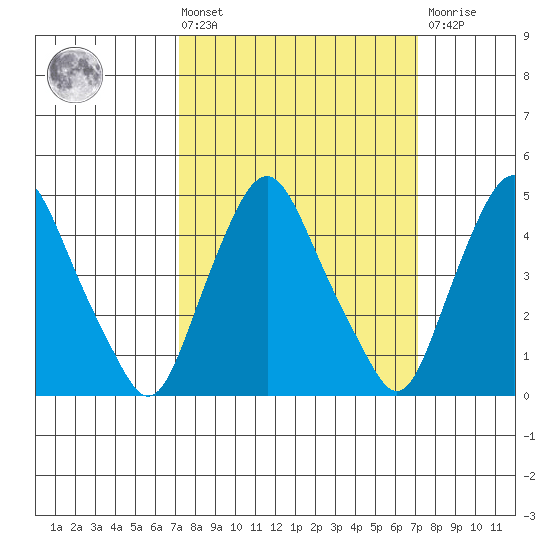 Greenwich Pier tide chart for Friday, March 14, 2025